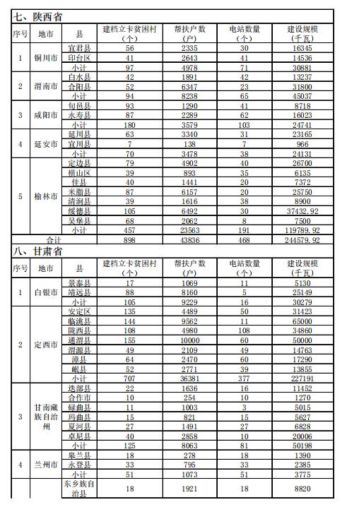 4.186GW、8689個(gè)村級(jí)扶貧電站 十三五第一批光伏扶貧指標(biāo)公布！