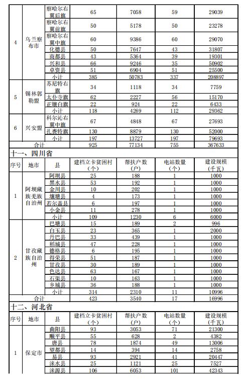 4.186GW、8689個(gè)村級(jí)扶貧電站 十三五第一批光伏扶貧指標(biāo)公布！