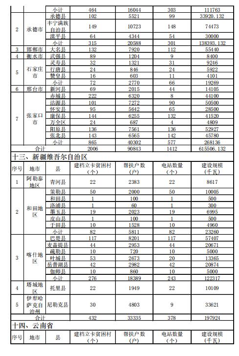 4.186GW、8689個(gè)村級(jí)扶貧電站 十三五第一批光伏扶貧指標(biāo)公布！