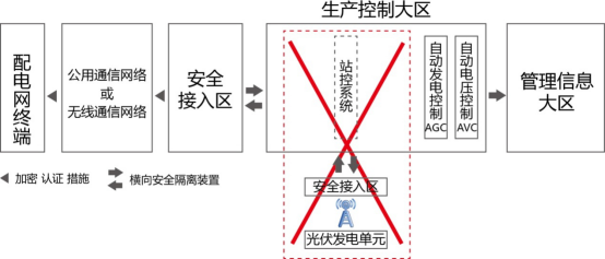 三個(gè)月，幾十萬次告警！大同電站警示：光伏電站慎用無線