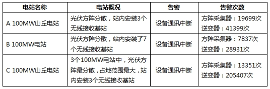 三個(gè)月，幾十萬次告警！大同電站警示：光伏電站慎用無線