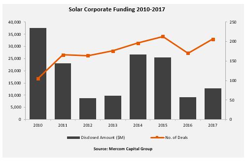 2017年光伏企業(yè)資金回暖（附圖表）