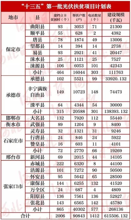 河北23個縣！“十三五”首批光伏扶貧項目計劃公布