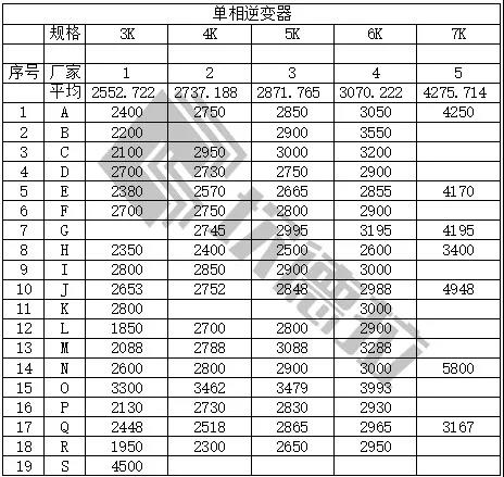 中民新能300MW戶用光伏逆變器開(kāi)標(biāo)（附開(kāi)標(biāo)價(jià)）