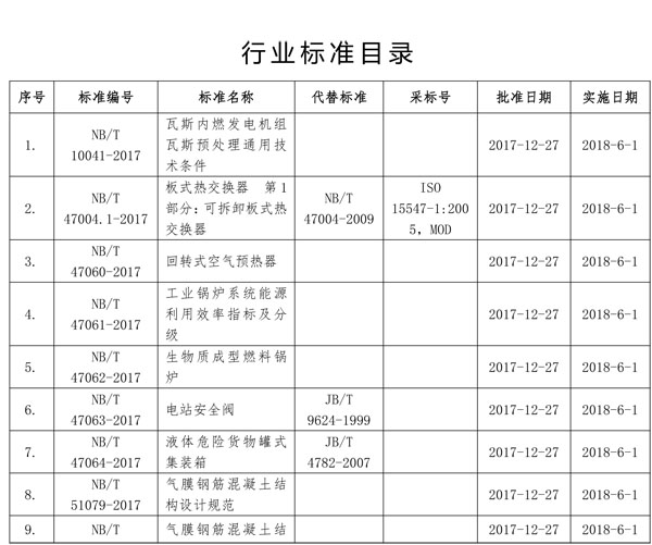 國家能源局批準80項行業(yè)標準：能源9項 電力37項