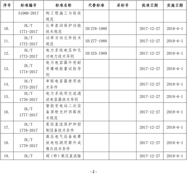 國家能源局批準80項行業(yè)標準：能源9項 電力37項