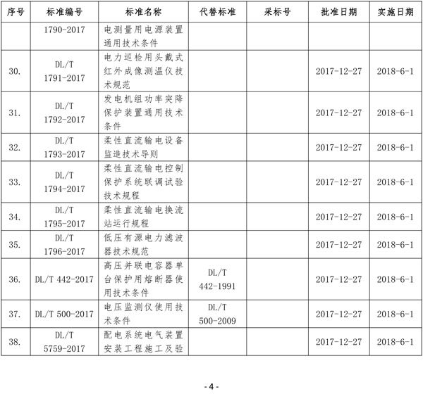 國家能源局批準80項行業(yè)標準：能源9項 電力37項