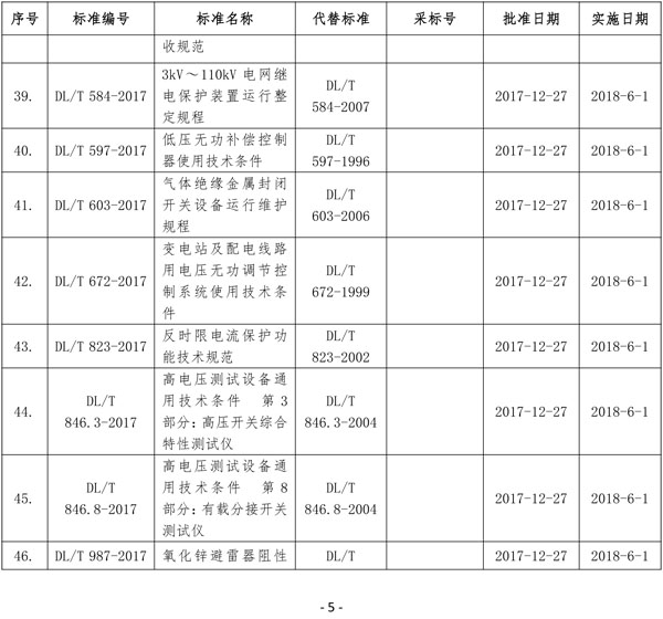 國家能源局批準80項行業(yè)標準：能源9項 電力37項