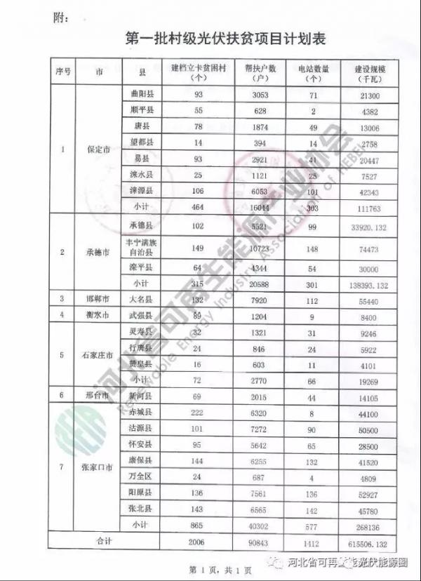 喜大普奔！河北省光伏補貼又來了！0.2元/度，補貼3年!