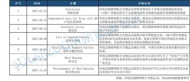 印度光伏貿(mào)易保障調(diào)查公布初步結(jié)果，臨時稅率70%！