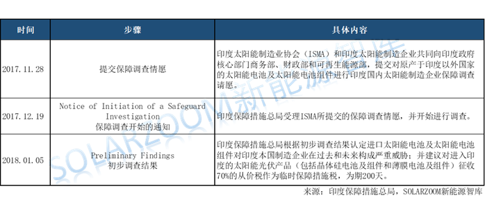 印度光伏貿(mào)易保障調(diào)查公布初步結(jié)果，臨時稅率70%！