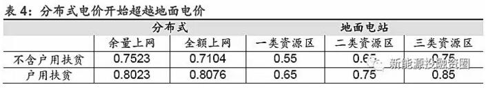 分布式電價(jià)超越地面電站 “自發(fā)自用”將成為主流