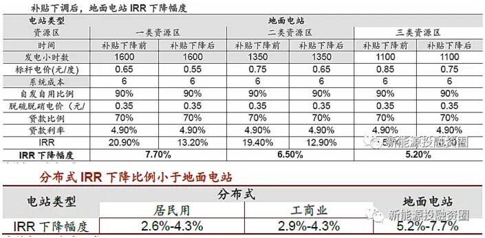 分布式電價(jià)超越地面電站 “自發(fā)自用”將成為主流