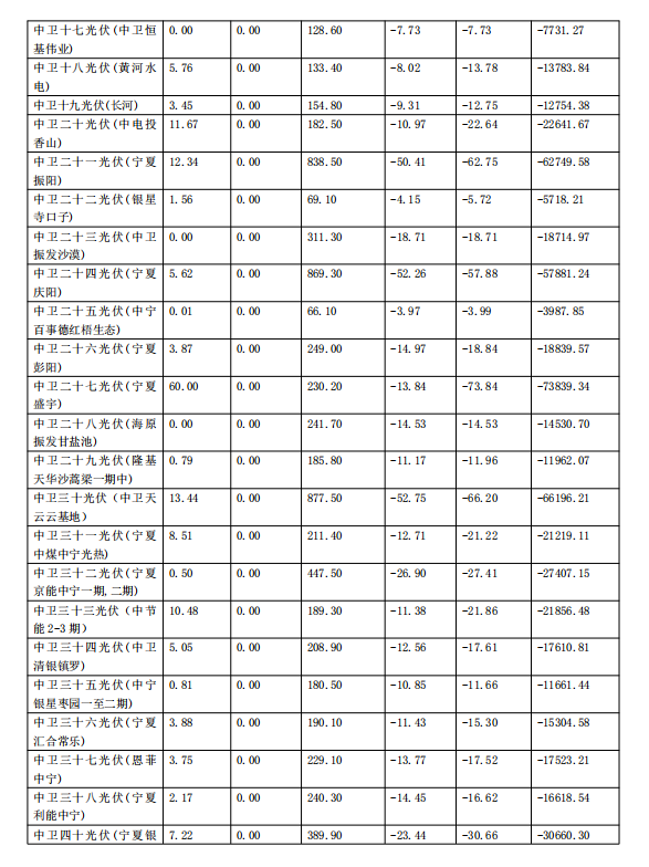 2017年11月份寧夏電網(wǎng)“兩個(gè)細(xì)則”考核補(bǔ)償情況（光伏）