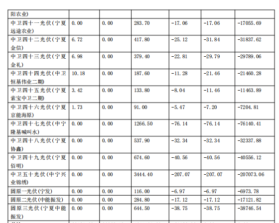 2017年11月份寧夏電網(wǎng)“兩個(gè)細(xì)則”考核補(bǔ)償情況（光伏）