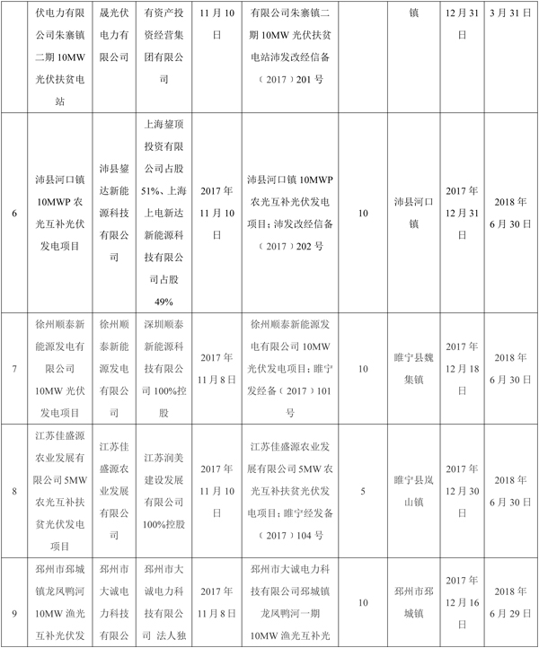 全部用于扶貧！江蘇徐州2017年102MW光伏指標分配名單（表）