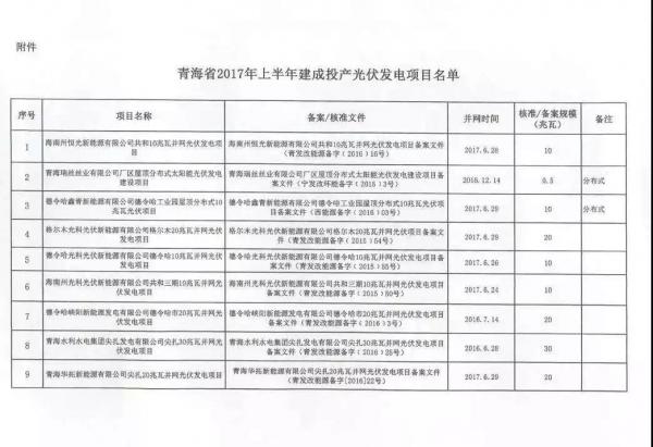 青海省2017年17個并網(wǎng)光伏項目上網(wǎng)電價公布