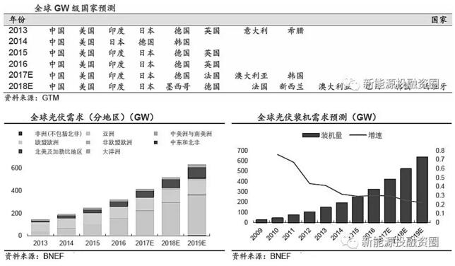 推薦！2018年全球光伏市場分析