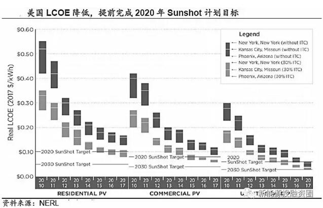 推薦！2018年全球光伏市場分析