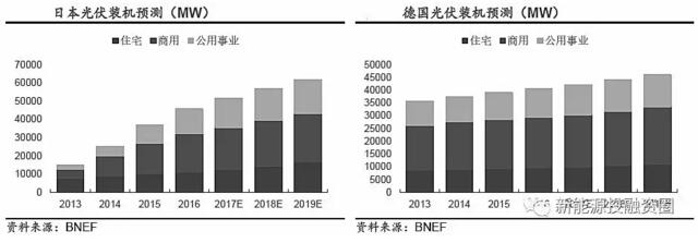 推薦！2018年全球光伏市場分析