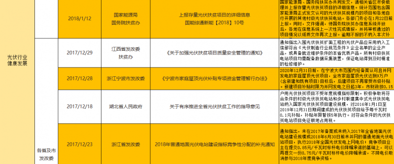 2017年底及2018年初光伏政策匯總