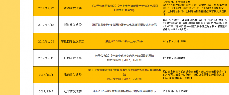 2017年底及2018年初光伏政策匯總