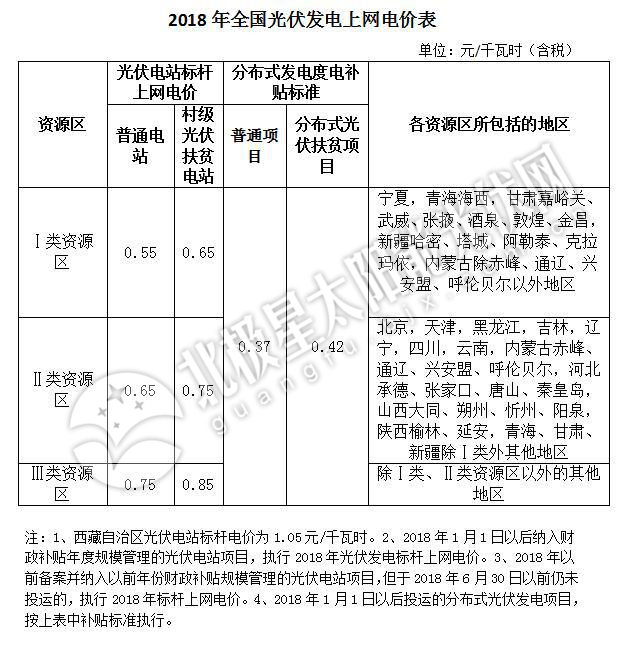 補貼下降 如何保證分布式光伏項目的投資收益率？