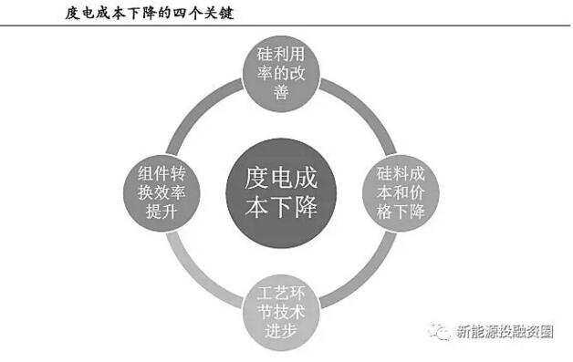 補貼下降 如何保證分布式光伏項目的投資收益率？