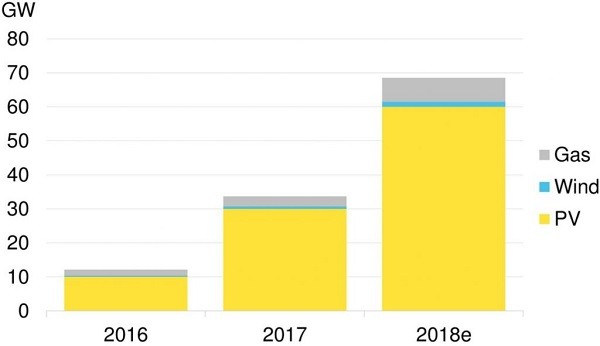 2018中國(guó)新增屋頂太陽(yáng)能裝機(jī)容量預(yù)計(jì)達(dá)24GW