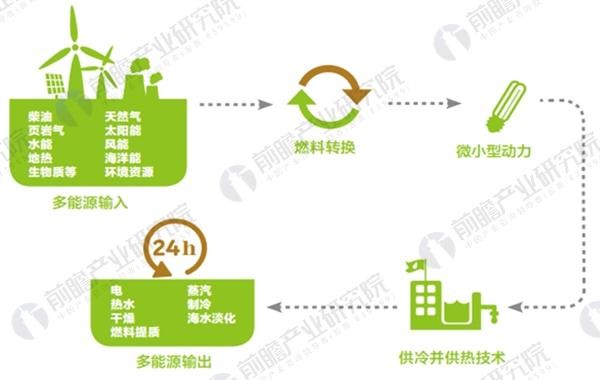 2018年中國(guó)分布式能源發(fā)展現(xiàn)狀分析