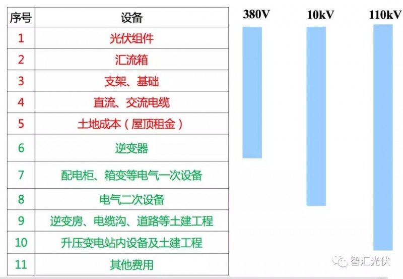 戶用項(xiàng)目為何不建議組件超配