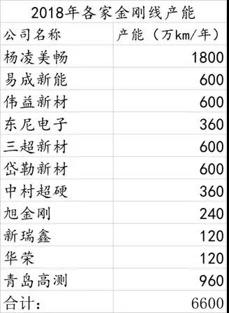 火爆的金剛線應(yīng)用市場，這家公司占據(jù)了全球50%以上的市場份額