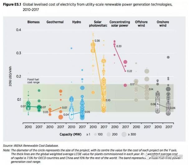 2017年全球各類(lèi)可再生能源發(fā)電最新成本數(shù)據(jù)全披露：光伏地面電站0.10美元/千瓦時(shí)