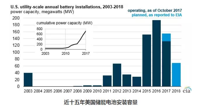 EIA：儲(chǔ)能電池運(yùn)營模式及其在電網(wǎng)中的作用