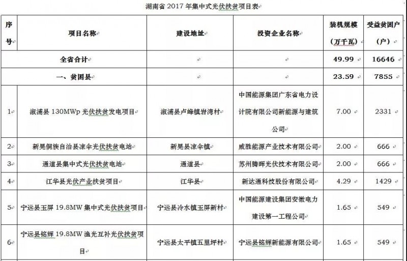 廣東電力設(shè)計(jì)院、騰輝等分享湖南2017年500MW光伏指標(biāo)