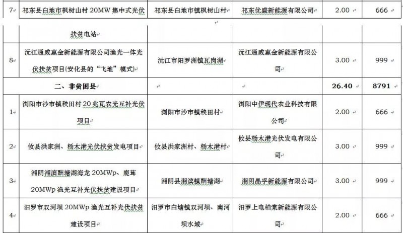 廣東電力設(shè)計(jì)院、騰輝等分享湖南2017年500MW光伏指標(biāo)