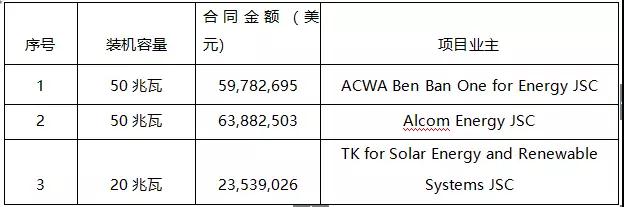 7.89元/瓦，這家中國企業(yè)以1.47億美元中標(biāo)埃及120MW EPC項(xiàng)目！