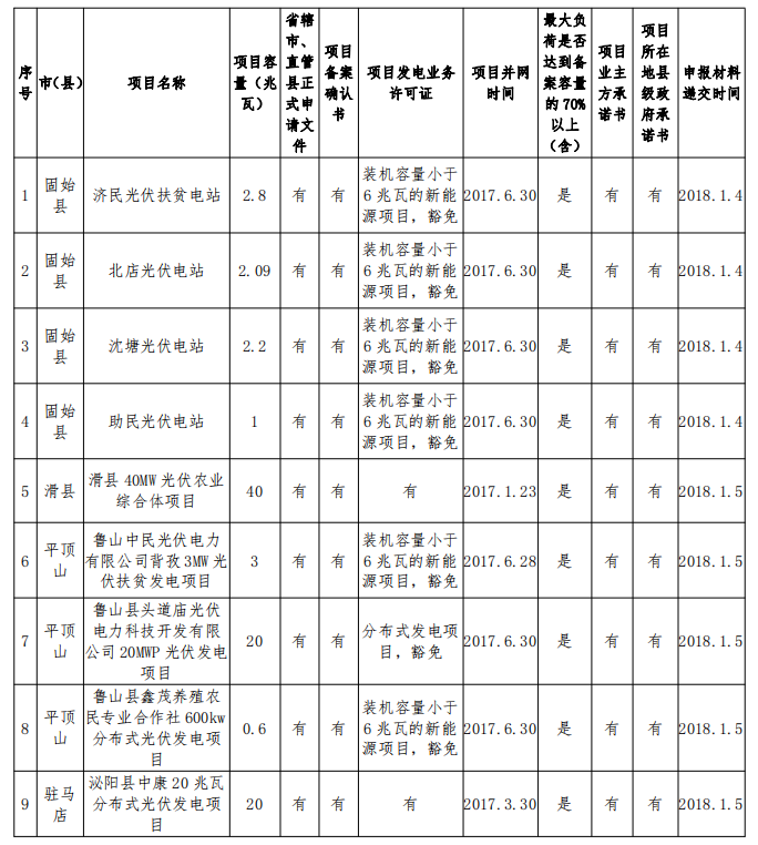 132.68MW！河南公示2017年光伏扶貧電站建設規(guī)模