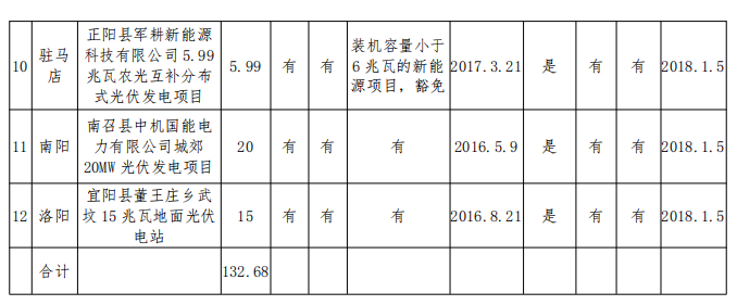 132.68MW！河南公示2017年光伏扶貧電站建設規(guī)模