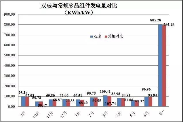 中節(jié)能太陽能樓頂測試電站近期發(fā)電量數(shù)據(jù)