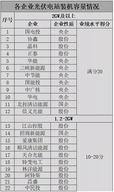 應(yīng)用領(lǐng)跑基地企業(yè)優(yōu)選這20家具備較強(qiáng)競(jìng)爭(zhēng)力，體量不足1GW希望渺茫