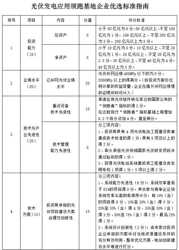 應(yīng)用領(lǐng)跑基地企業(yè)優(yōu)選這20家具備較強(qiáng)競(jìng)爭(zhēng)力，體量不足1GW希望渺茫