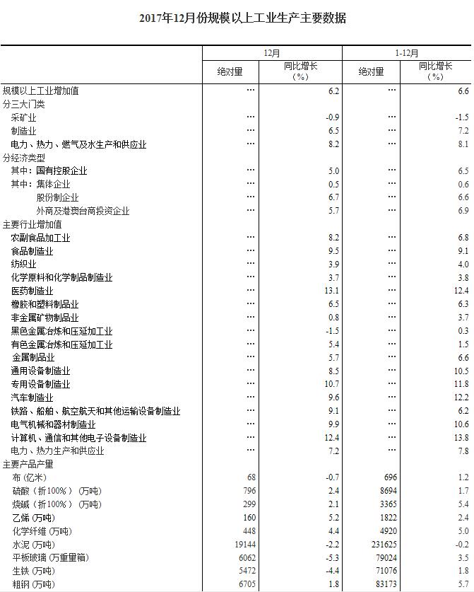 國家統(tǒng)計局：2017年12月太陽能發(fā)電量同比增長46.8%