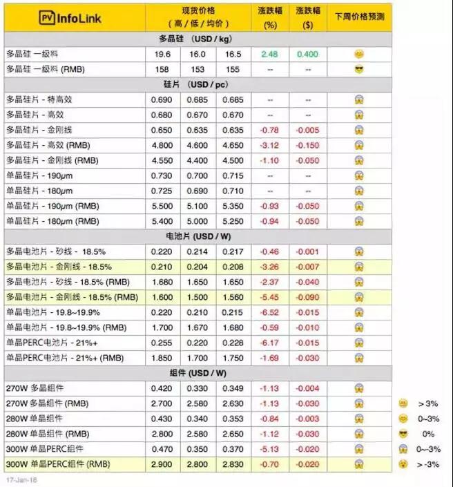 常規(guī)多晶組件價(jià)格跌至每瓦2.6 – 2.65元人民幣之間，且跌勢(shì)持續(xù)中