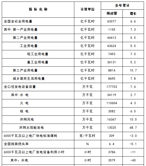 國家能源局：2017年太陽能發(fā)電并網(wǎng)量130.25GW