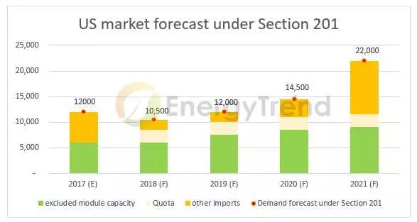美201條款分析：中國產(chǎn)能沖擊小，第三地產(chǎn)能影響較大、臺廠相對有利