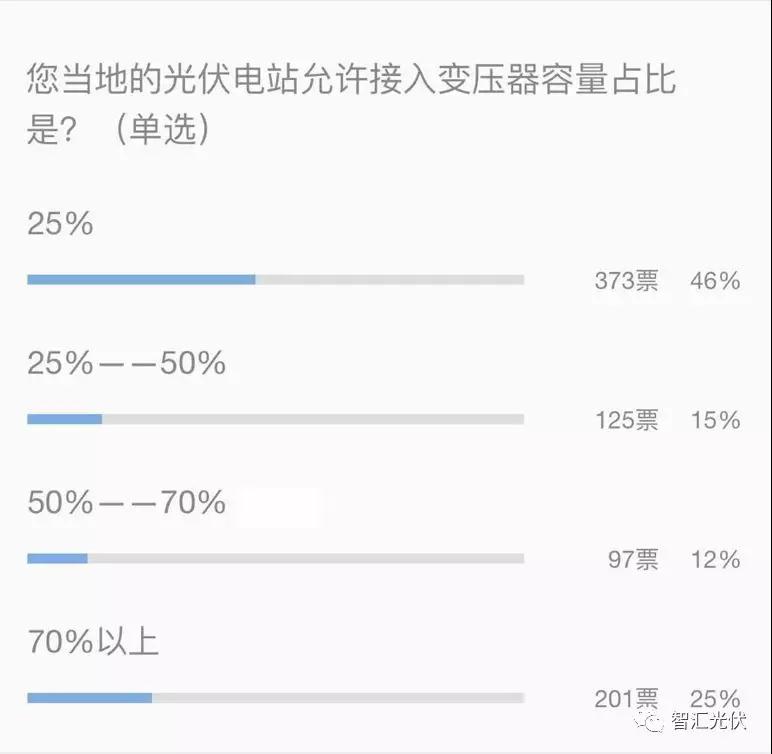 戶用光伏低于接入變壓器容量25%的規(guī)定已經(jīng)取消