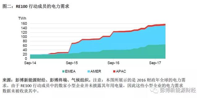 BNEF：2017全球清潔能源購電再創(chuàng)歷史新高 光伏、風(fēng)電占較大比重