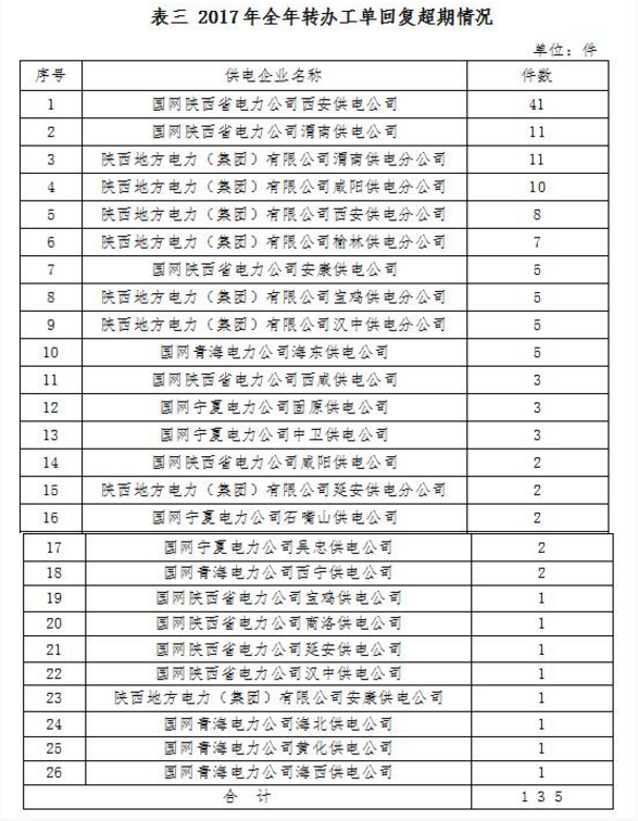 西北能監(jiān)局2017年度12398能源監(jiān)管熱線投訴舉報處理情況通報