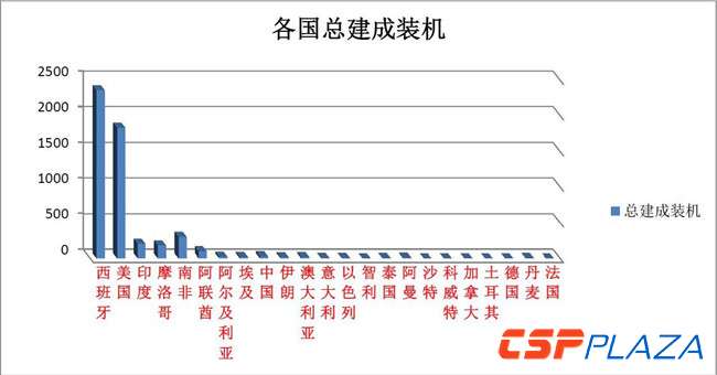 2017年底全球光熱發(fā)電建成裝機增至5133MW